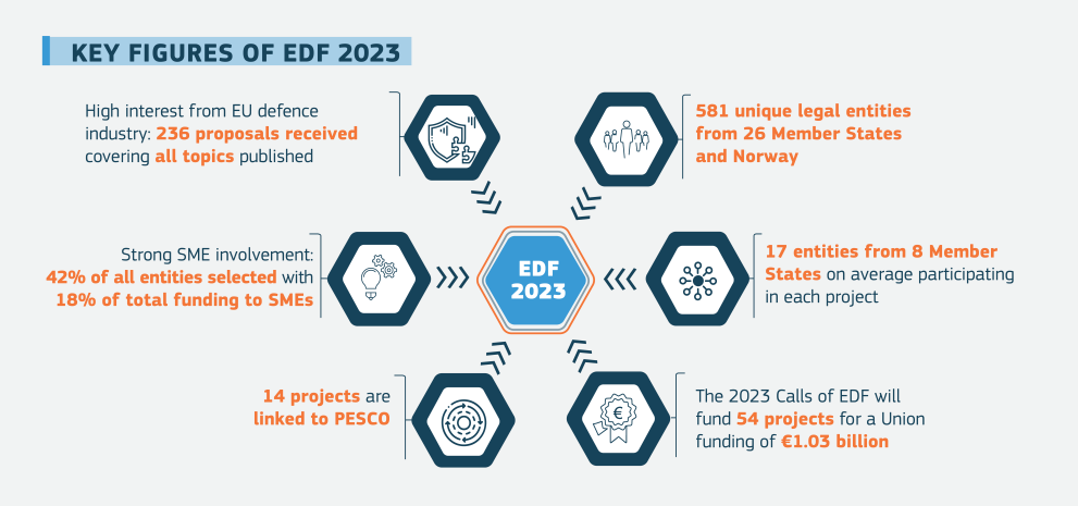 Commission Invests Over €1 Billion In 54 Ambitious Defence Industrial ...